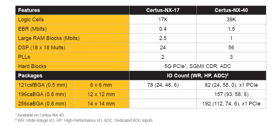图表 - Lattice Semiconductor Certus™-NX FPGA